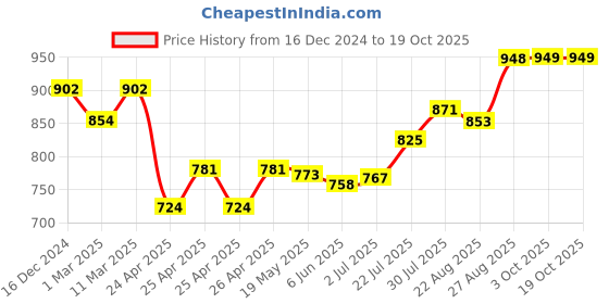 ajio.com xyxx Men Regular Fit City Shorts xyxx Price History Graph from 16 Dec 2024 to 17 Oct 2025