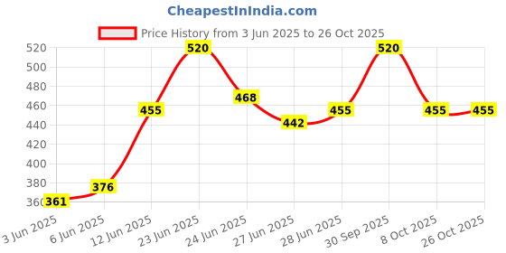 ajio.com arise Men Regular Fit City Shorts arise Price History Graph from 3 Jun 2025 to 25 Oct 2025