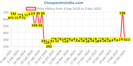 ajio.com starfox Men Regular Fit City Shorts with Elasticated Drawstrings Waist starfox Price History Graph from 4 Sep 2024 to 3 Nov 2025