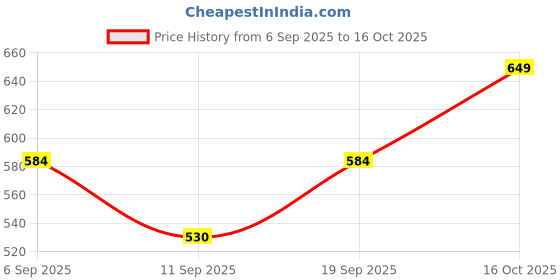 ajio.com dida Men Regular Fit City Shorts with Elasticated Waist dida Price History Graph from 6 Sep 2025 to 16 Oct 2025