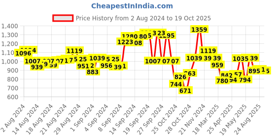 ajio.com t-base Men Regular Fit City Shorts with Insert Pockets t-base Price History Graph from 2 Aug 2024 to 19 Oct 2025