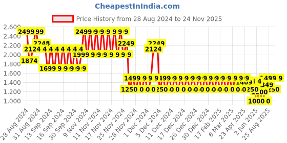 ajio.com gap Men Regular Fit City Shorts with Insert Pockets gap Price History Graph from 28 Aug 2024 to 24 Nov 2025