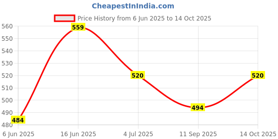 ajio.com hence Men Regular Fit City Shorts with Insert Pockets hence Price History Graph from 6 Jun 2025 to 14 Oct 2025