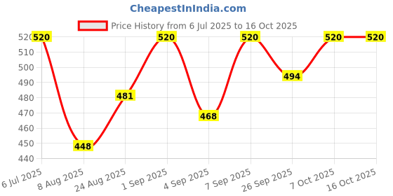ajio.com hence Men Regular Fit City Shorts with Insert Pockets hence Price History Graph from 6 Jul 2025 to 15 Oct 2025
