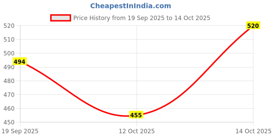 ajio.com hence Men Regular Fit City Shorts with Insert Pockets hence Price History Graph from 19 Sep 2025 to 14 Oct 2025