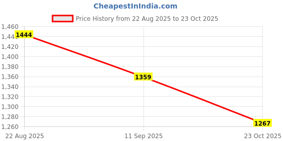 ajio.com fame forever by lifestyle Men Regular Fit City Shorts with Insert Pockets fame forever by lifestyle Price History Graph from 22 Aug 2025 to 23 Oct 2025