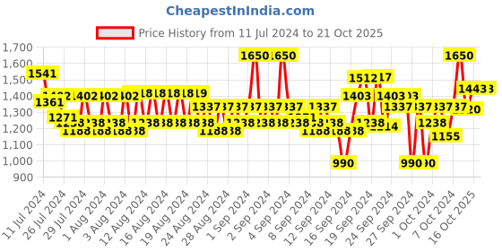 ajio.com wrangler Men Regular Fit City Shorts with Waist Tie-Up wrangler Price History Graph from 11 Jul 2024 to 20 Oct 2025