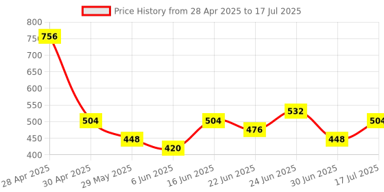 ajio.com red tape Men Regular Fit Clogs red tape Price History Graph from 28 Apr 2025 to 17 Jul 2025