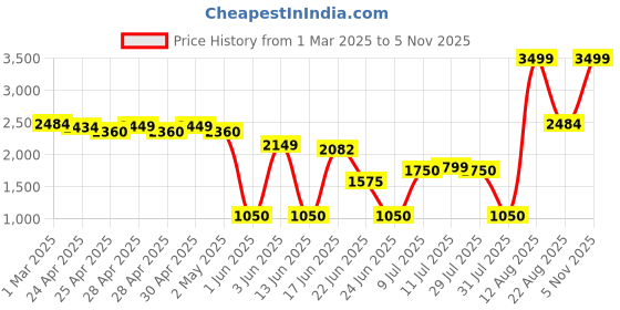 ajio.com netplay Men Regular Fit Coated Bomber Jacket netplay Price History Graph from 1 Mar 2025 to 5 Nov 2025