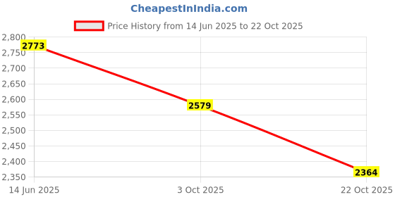 ajio.com u.s. polo assn. Men Regular Fit Collar Neck Sweatshirt u.s. polo assn. Price History Graph from 14 Jun 2025 to 22 Oct 2025