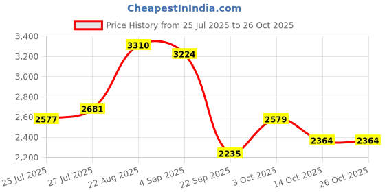 ajio.com u.s. polo assn. Men Regular Fit Collar Neck Sweatshirt u.s. polo assn. Price History Graph from 25 Jul 2025 to 26 Oct 2025
