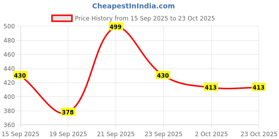 ajio.com jump cuts Men Regular Fit Collar Neck Sweatshirt jump cuts Price History Graph from 15 Sep 2025 to 23 Oct 2025