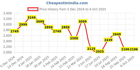 ajio.com allen solly Men Regular Fit Colour-Block Zip-Front Jacket allen solly Price History Graph from 5 Dec 2024 to 6 Oct 2025