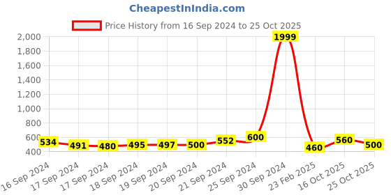 ajio.com club york Men Regular Fit Colourblock Crew-Neck T-Shirt club york Price History Graph from 16 Sep 2024 to 25 Oct 2025