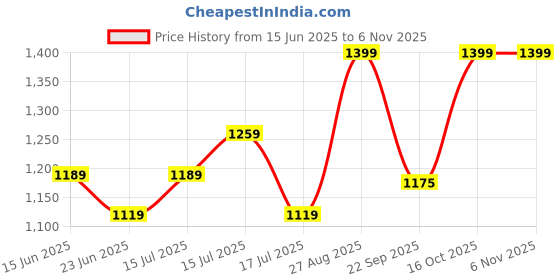 ajio.com snitch Men Regular Fit Cotton Lounge Polo T-Shirt snitch Price History Graph from 15 Jun 2025 to 2 Nov 2025