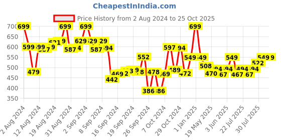 ajio.com max Men Regular Fit Cotton Polo T-Shirt max Price History Graph from 2 Aug 2024 to 25 Oct 2025