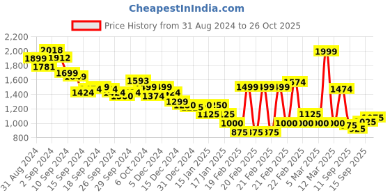 ajio.com marks & spencer Men Regular Fit Cotton Polo T-Shirt marks & spencer Price History Graph from 31 Aug 2024 to 26 Oct 2025