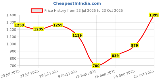 ajio.com snitch Men Regular Fit Cotton Polo T-Shirt snitch Price History Graph from 23 Jul 2025 to 23 Oct 2025