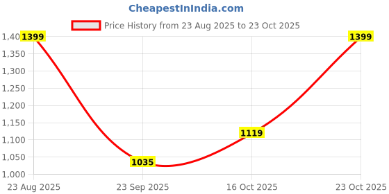 ajio.com snitch Men Regular Fit Cotton Polo T-Shirt snitch Price History Graph from 23 Aug 2025 to 23 Oct 2025