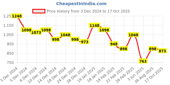 ajio.com british club Men Regular Fit Cotton Shirt with Flap Pockets british club Price History Graph from 3 Dec 2024 to 17 Oct 2025