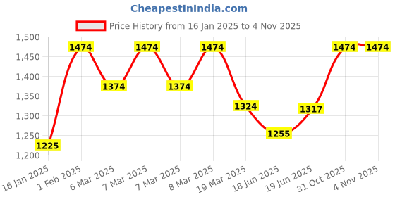 ajio.com louis philippe Men Regular Fit Cotton Shirt with Patch Pocket louis philippe Price History Graph from 16 Jan 2025 to 31 Oct 2025