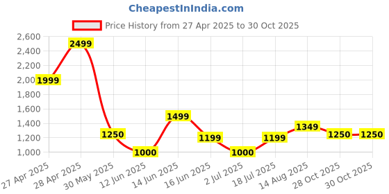 ajio.com gap Men Regular Fit Cotton Shirt with Patch Pocket gap Price History Graph from 27 Apr 2025 to 28 Oct 2025