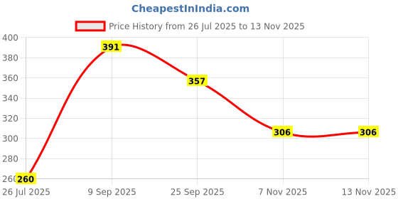ajio.com shopyclick Men Regular Fit Cotton Short Kurta shopyclick Price History Graph from 26 Jul 2025 to 12 Nov 2025