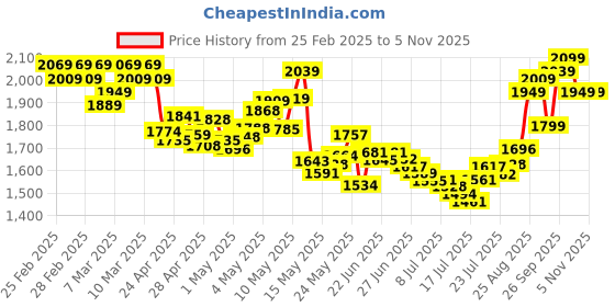 ajio.com adidas originals Men Regular Fit Cotton Shorts adidas originals Price History Graph from 25 Feb 2025 to 4 Nov 2025