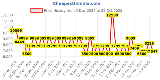 ajio.com armani exchange Men Regular Fit Cotton Stretch Shirt armani exchange Price History Graph from 3 Dec 2024 to 22 Oct 2025