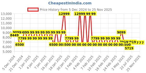 ajio.com armani exchange Men Regular Fit Cotton Stretch Shirt armani exchange Price History Graph from 5 Dec 2024 to 25 Nov 2025