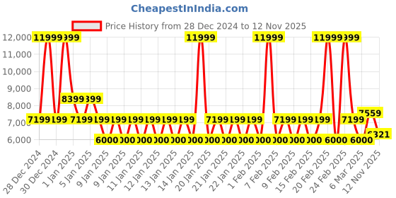 ajio.com armani exchange Men Regular Fit Cotton Stretch Shirt armani exchange Price History Graph from 28 Dec 2024 to 12 Nov 2025