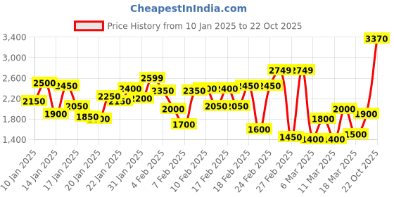 ajio.com louis philippe Men Regular Fit Cotton Trucker Jacket louis philippe Price History Graph from 10 Jan 2025 to 22 Oct 2025