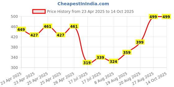 ajio.com performax Men Regular Fit Crew-Neck Running T-Shirt performax Price History Graph from 23 Apr 2025 to 14 Oct 2025