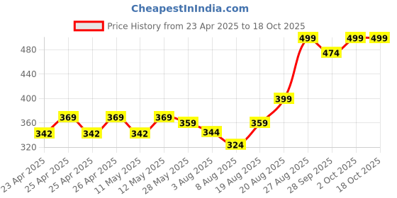 ajio.com performax Men Regular Fit Crew-Neck Running T-Shirt performax Price History Graph from 23 Apr 2025 to 18 Oct 2025