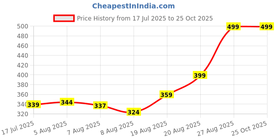 ajio.com performax Men Regular Fit Crew-Neck Running T-Shirt performax Price History Graph from 17 Jul 2025 to 24 Oct 2025