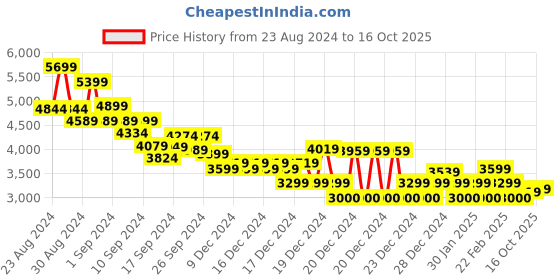 ajio.com calvin klein jeans Men Regular Fit Crew-Neck Sweatshirt calvin klein jeans Price History Graph from 23 Aug 2024 to 16 Oct 2025