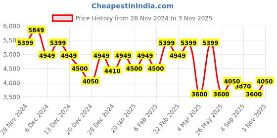 ajio.com calvin klein jeans Men Regular Fit Crew-Neck Sweatshirt calvin klein jeans Price History Graph from 28 Nov 2024 to 3 Nov 2025