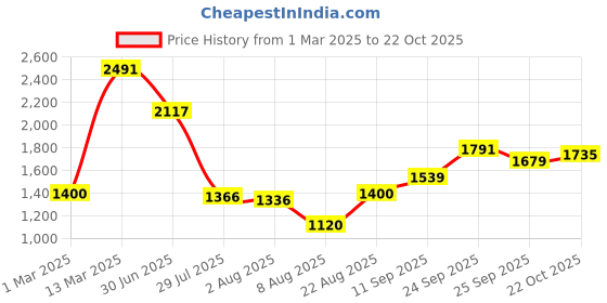 ajio.com allen solly Men Regular Fit Crew-Neck Sweatshirt allen solly Price History Graph from 1 Mar 2025 to 22 Oct 2025