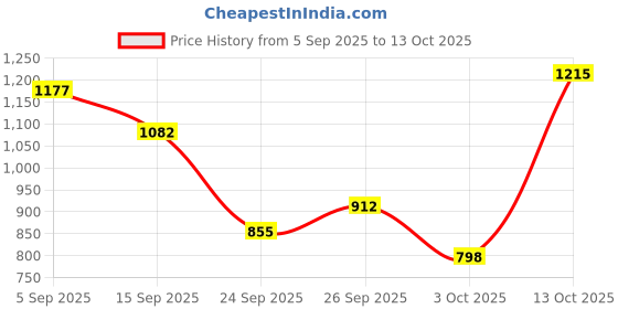 ajio.com allen solly Men Regular Fit Crew-Neck Sweatshirt allen solly Price History Graph from 5 Sep 2025 to 13 Oct 2025