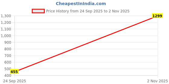 ajio.com dogman Men Regular Fit Crew-Neck Sweatshirt dogman Price History Graph from 24 Sep 2025 to 2 Nov 2025