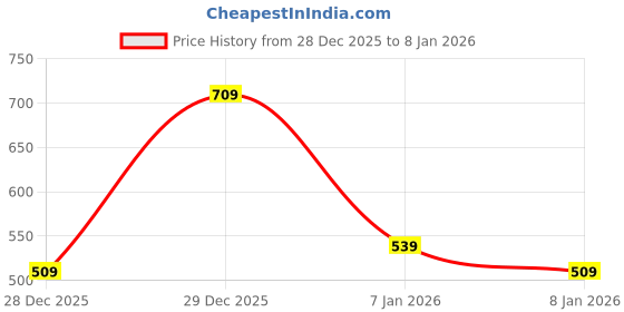 ajio.com netplay Men Regular Fit Crew-Neck Sweatshirt netplay Price History Graph from 28 Dec 2025 to 7 Jan 2026