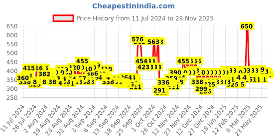 ajio.com the hollander Men Regular Fit Crew-Neck T-Shirt the hollander Price History Graph from 11 Jul 2024 to 28 Nov 2025