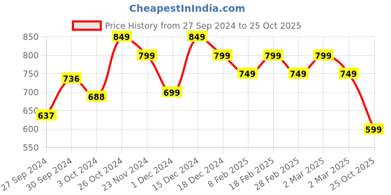 ajio.com american eagle Men Regular Fit Crew-Neck T-Shirt american eagle Price History Graph from 27 Sep 2024 to 25 Oct 2025