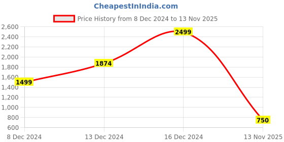 ajio.com being human Men Regular Fit Crew-Neck T-Shirt being human Price History Graph from 8 Dec 2024 to 13 Nov 2025