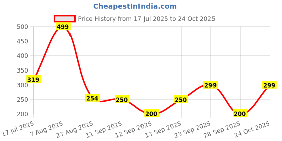 ajio.com dnmx Men Regular Fit Crew-Neck T-Shirt dnmx Price History Graph from 17 Jul 2025 to 24 Oct 2025