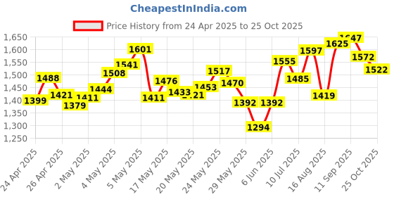 ajio.com nike Men Regular Fit Crew-Neck T-Shirt nike Price History Graph from 24 Apr 2025 to 25 Oct 2025