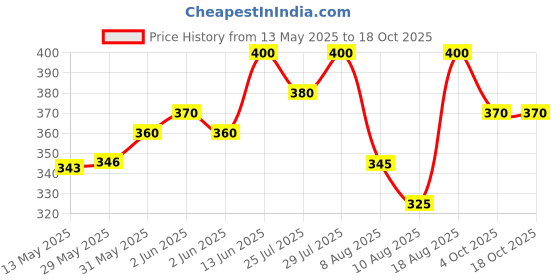ajio.com force Men Regular Fit Crew- Neck T-shirt force Price History Graph from 13 May 2025 to 18 Oct 2025
