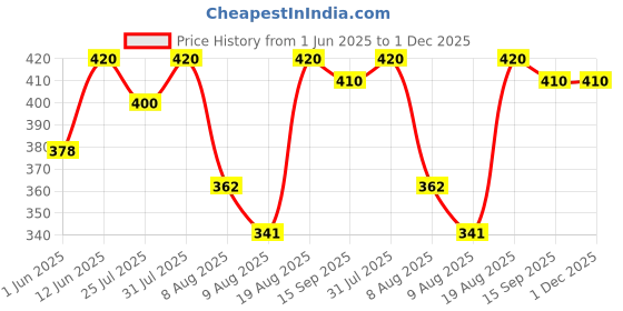 ajio.com force Men Regular Fit Crew- Neck T-shirt force Price History Graph from 1 Jun 2025 to 30 Nov 2025