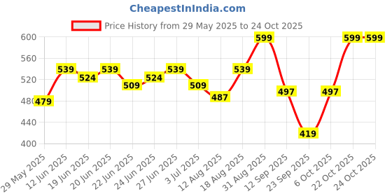 ajio.com snitch Men Regular Fit Crew-Neck T-Shirt snitch Price History Graph from 29 May 2025 to 23 Oct 2025