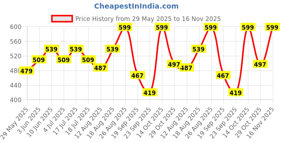 ajio.com snitch Men Regular Fit Crew-Neck T-Shirt  snitch Price History Graph from 29 May 2025 to 16 Nov 2025
